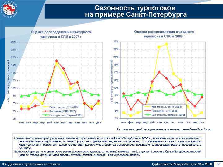 Сезонность москвы. Сезонность Санкт Петербург. Статистика туризма в СПБ. Распределения туристического потока. Динамика туристического потока в Санкт-Петербурге.