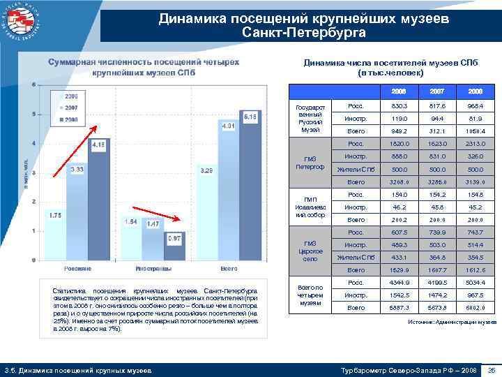 Диаграмма санкт петербург