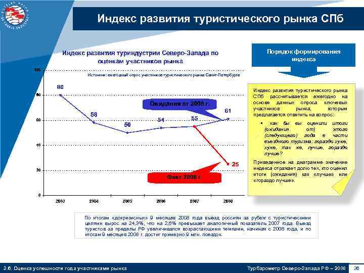 Индекс развития туристического рынка СПб Порядок формирования индекса Источник: ежегодный опрос участников туристического рынка