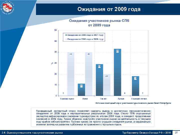 Ожидания от 2009 года Источник: ежегодный опрос участников туристического рынка Санкт-Петербурга Проведенный экспертный опрос