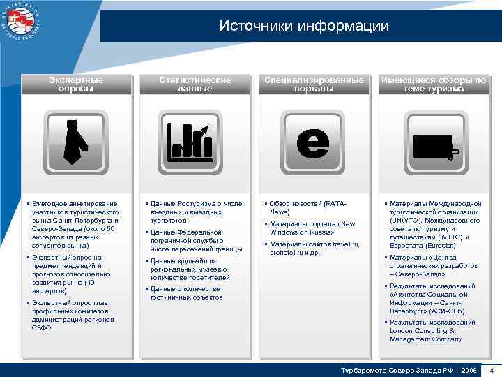 Источники информации Экспертные опросы Статистические данные Специализированные порталы • Ежегодное анкетирование участников туристического рынка