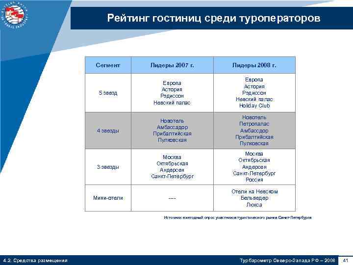 Рейтинг гостиниц среди туроператоров Сегмент Лидеры 2007 г. Лидеры 2008 г. 5 звезд Европа