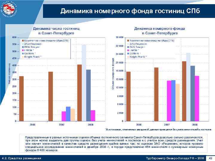 Динамика номерного фонда гостиниц СПб * В источниках, отмеченных звездочкой, данные приводятся без учета