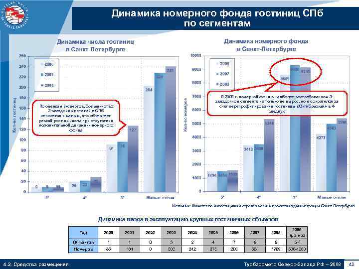 Динамика номерного фонда гостиниц СПб по сегментам По оценкам экспертов, большинство 3 -звездочных отелей