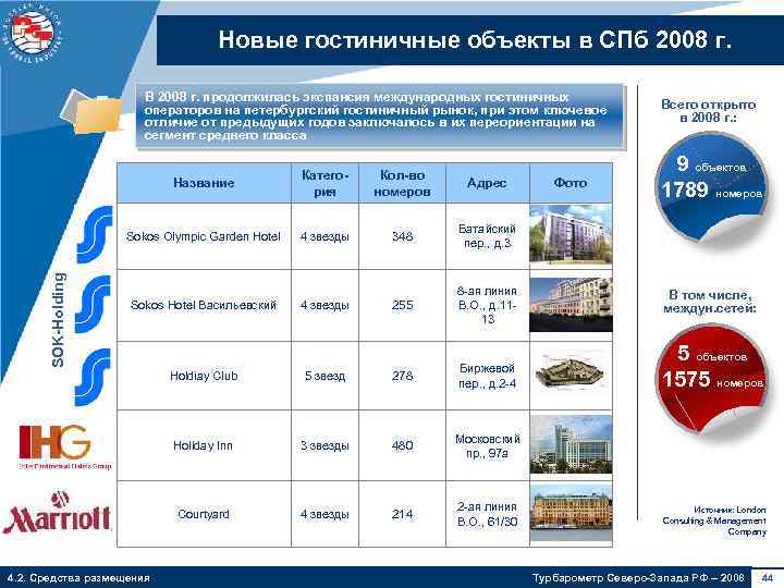 Новые гостиничные объекты в СПб 2008 г. В 2008 г. продолжилась экспансия международных гостиничных