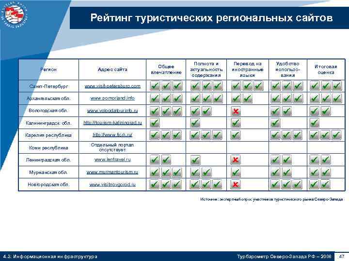 Рейтинг туристических региональных сайтов Регион Адрес сайта Санкт-Петербург http: //www. ticrk. ru/ Коми республика