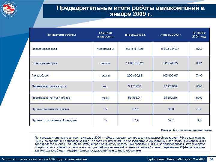 Предварительные итоги работы авиакомпаний в январе 2009 г. Единица измерения январь 2008 г. январь
