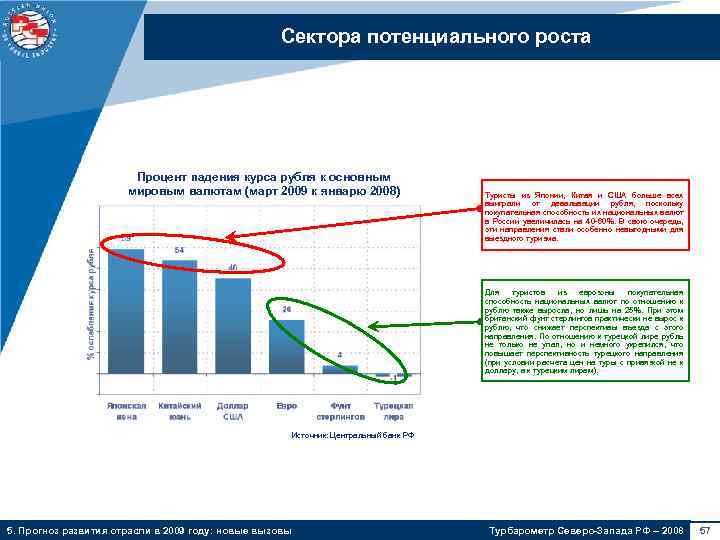 Сектора потенциального роста Процент падения курса рубля к основным мировым валютам (март 2009 к