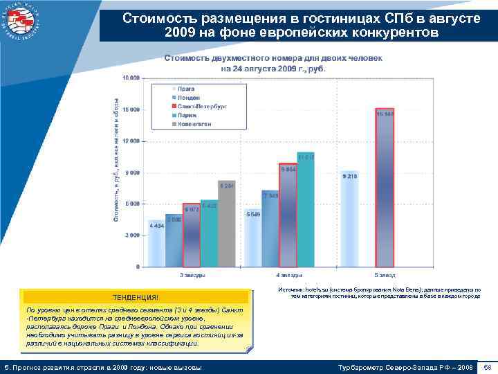 Стоимость размещения в гостиницах СПб в августе 2009 на фоне европейских конкурентов ТЕНДЕНЦИЯ! Источник: