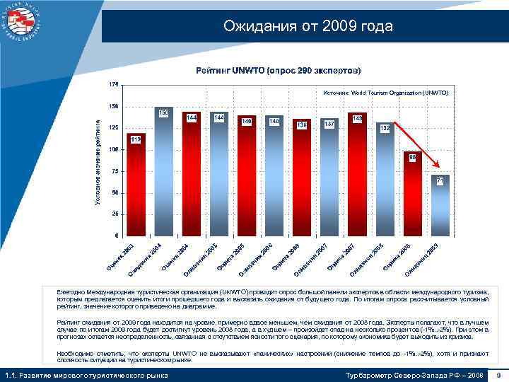 Ожидания от 2009 года Источник: World Tourism Organization (UNWTO) Ежегодно Международная туристическая организация (UNWTO)