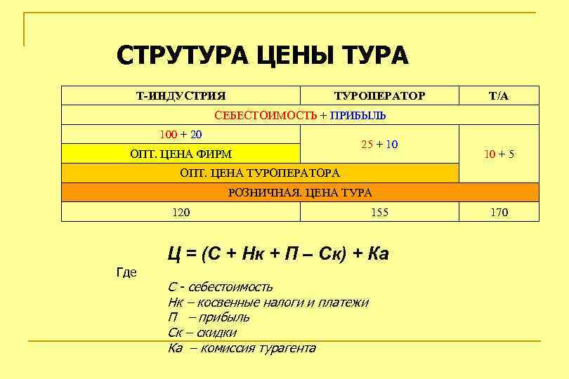 СТРУТУРА ЦЕНЫ ТУРА Т-ИНДУСТРИЯ ТУРОПЕРАТОР Т/А СЕБЕСТОИМОСТЬ + ПРИБЫЛЬ 100 + 20 ОПТ. ЦЕНА