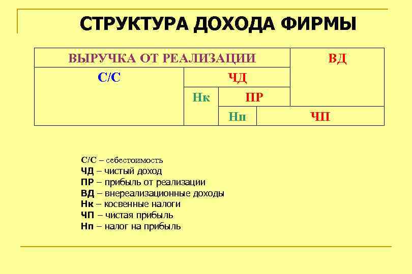 СТРУКТУРА ДОХОДА ФИРМЫ ВЫРУЧКА ОТ РЕАЛИЗАЦИИ С/С ЧД Нк ПР Нп С/С – себестоимость
