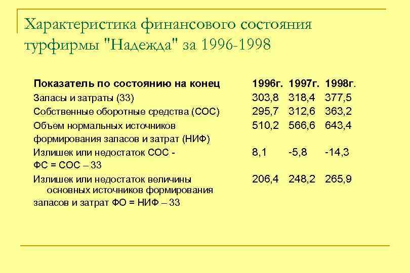 Характеристика финансового состояния турфирмы "Надежда" за 1996 -1998 Показатель по состоянию на конец Запасы