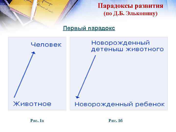 Парадоксы развития (по Д. Б. Эльконину) Первый парадокс Рис. 1 а Рис. 1 б