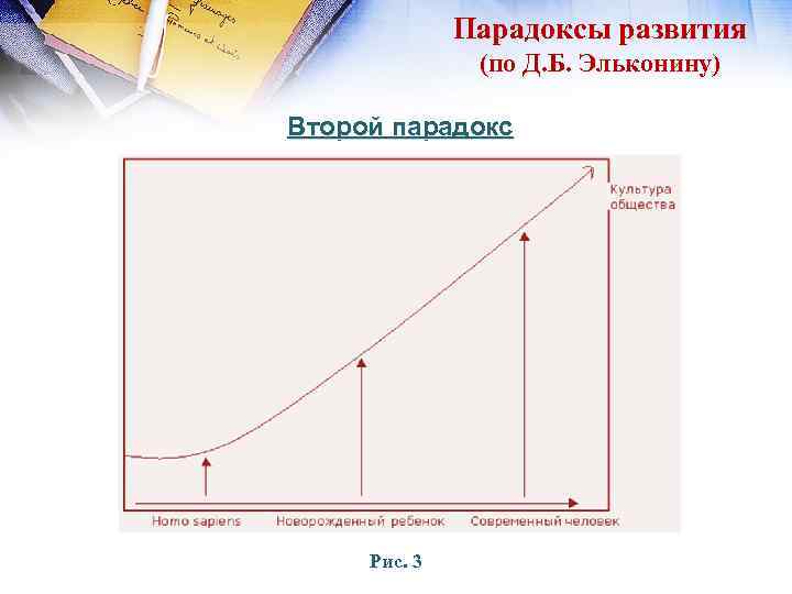 Этапы игры по д б эльконину. Парадоксы детства по эльконину. Парадокс развития. Схема развития Эльконина. Парадоксы детства (д.б.Эльконин)..