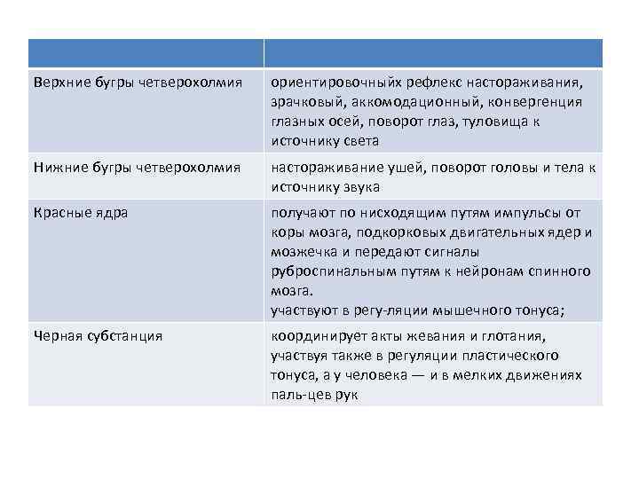 Верхние бугры четверохолмия ориентировочныйх рефлекс настораживания, зрачковый, аккомодационный, конвергенция глазных осей, поворот глаз, туловища