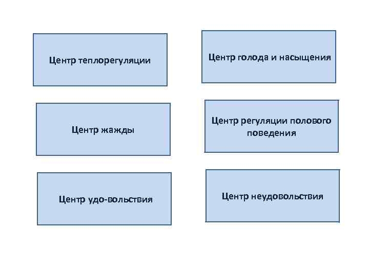 Центр теплорегуляции Центр голода и насыщения Центр жажды Центр регуляции полового поведения Центр удо