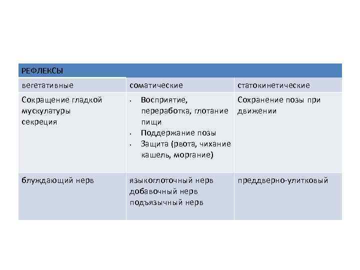 РЕФЛЕКСЫ вегетативные Сокращение гладкой мускулатуры секреция соматические • • • блуждающий нерв статокинетические Восприятие,