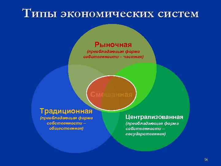 Типы экономических систем Рыночная (преобладающая форма собственности – частная) Смешанная Традиционная (преобладающая форма собственности