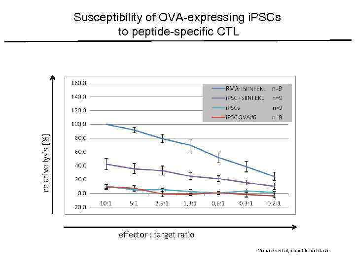 relative lysis [%] Susceptibility of OVA-expressing i. PSCs to peptide-specific CTL effector : target