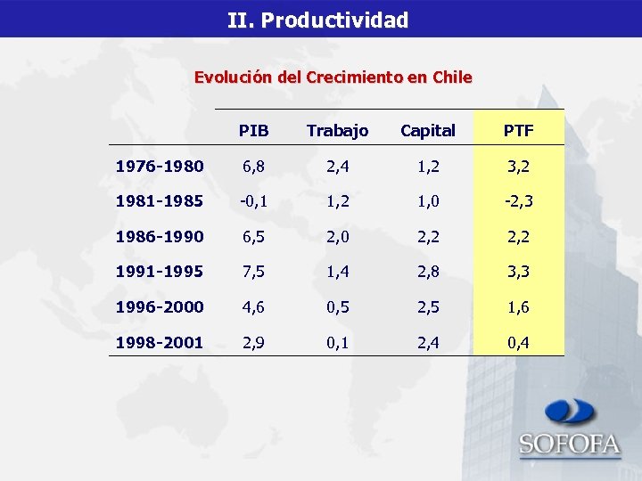 II. Productividad Evolución del Crecimiento en Chile PIB Trabajo Capital PTF 1976 -1980 6,