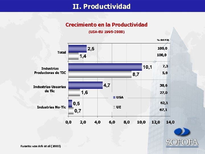 II. Productividad Crecimiento en la Productividad (USA-EU 1995 -2000) Fuente: van Ark et al