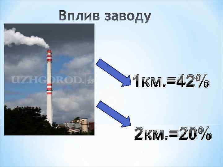 1 км. =42% 2 км. =20% 