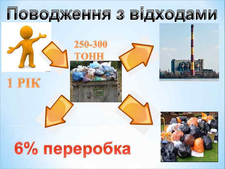Поводження з відходами 250 -300 ТОНН 1 РІК 6% переробка 