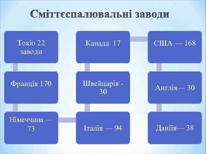 Токіо 22 заводи Канада 17 США — 168 Франція 170 Швейцарія 30 Англія— 30