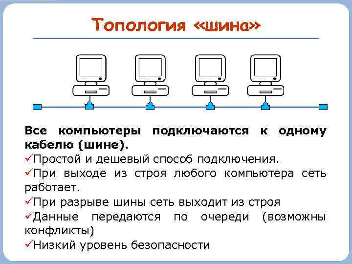 Топология «шина» Все компьютеры подключаются к одному кабелю (шине). Простой и дешевый способ подключения.