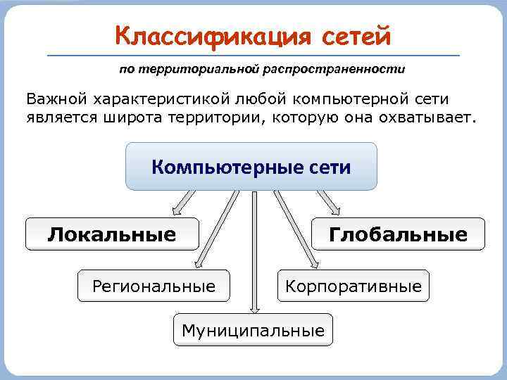Классификация сетей по территориальной распространенности Важной характеристикой любой компьютерной сети является широта территории, которую