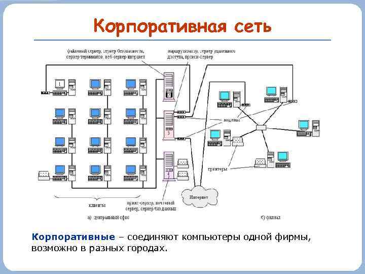 Корпоративная сеть Корпоративные – соединяют компьютеры одной фирмы, возможно в разных городах. 
