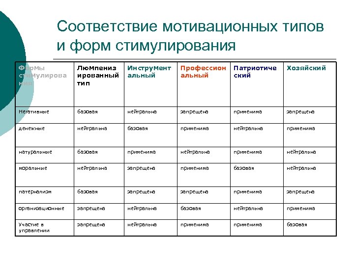 В соответствии с формой. Соответствие мотивационных типов и форм стимулирования. Соответствие мотивационных типов и форм стимулирования таблица. Формы мотивационного стимулирования. Вид стимулирования и форма стимулирования таблица.