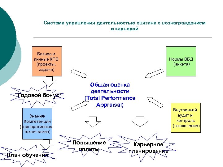 Система управления деятельностью связана с вознаграждением и карьерой Бизнес и личные КПЭ (проекты, задачи)