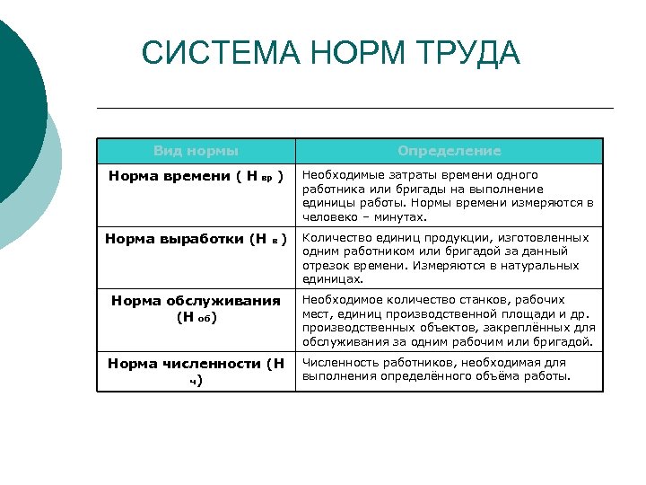 СИСТЕМА НОРМ ТРУДА Вид нормы Определение Норма времени ( Н вр ) Необходимые затраты