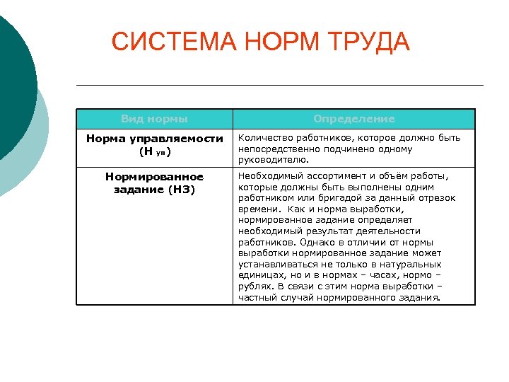 Это система определенных норм и. Система норм труда. Система трудовых нормативов. В систему норм труда включаются. Недостатки системы норм.