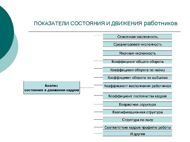 Управление движением персонала. Факторы, вызывающие движение персонала в организации.