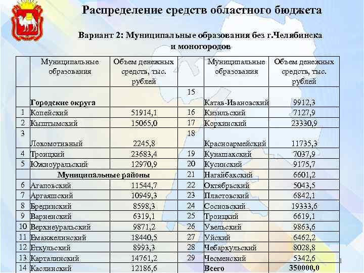 Распределение средств областного бюджета Вариант 2: Муниципальные образования без г. Челябинска и моногородов Муниципальные