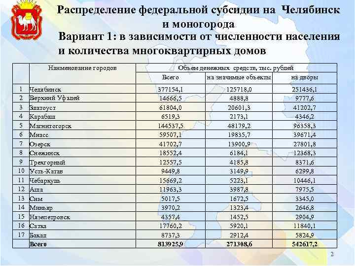 Распределение федеральной субсидии на Челябинск и моногорода Вариант 1: в зависимости от численности населения