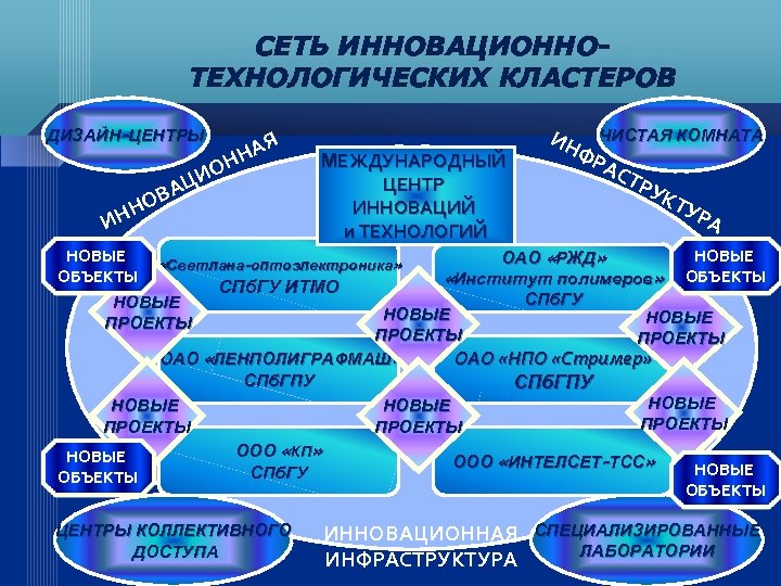 СЕТЬ ИННОВАЦИОННОТЕХНОЛОГИЧЕСКИХ КЛАСТЕРОВ ДИЗАЙН-ЦЕНТРЫ ВА НО ИН ОН ЦИ Я НА МЕЖДУНАРОДНЫЙ ЦЕНТР ИННОВАЦИЙ