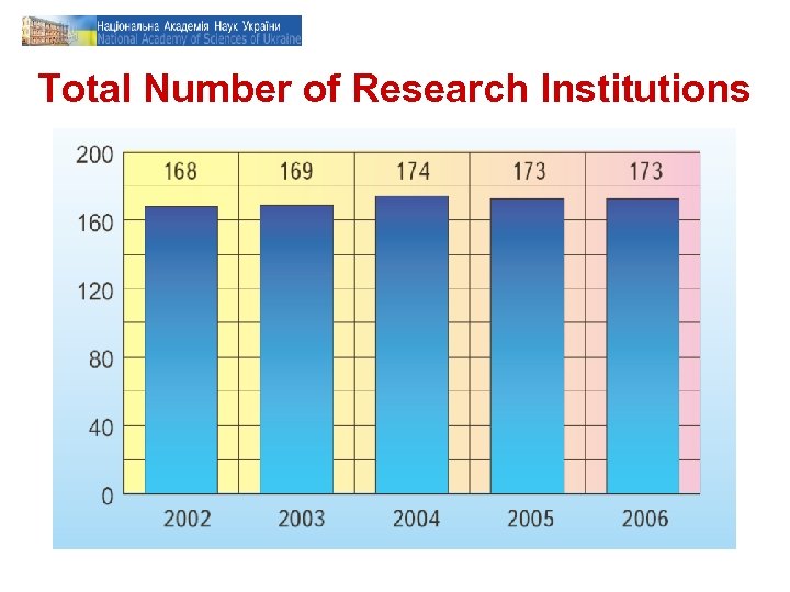 Total Number of Research Institutions 