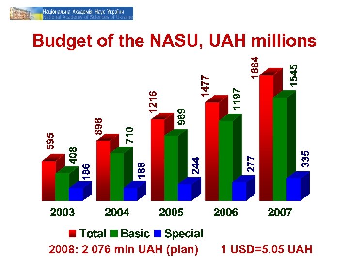 Budget of the NASU, UAH millions 2008: 2 076 mln UAH (plan) 1 USD=5.