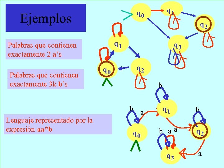 Ejemplos q 2 q 1 Palabras que contienen exactamente 2 a’s Palabras que contienen