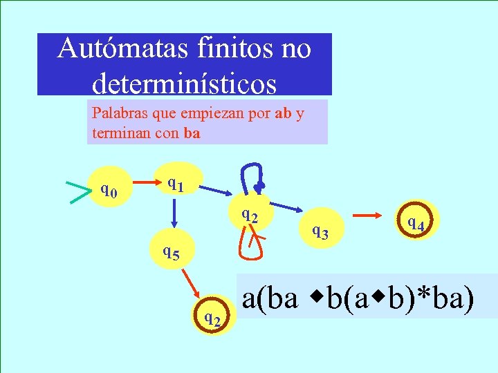 Autómatas finitos no determinísticos Palabras que empiezan por ab y terminan con ba q