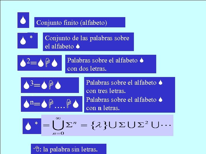  Conjunto finito (alfabeto) * Conjunto de las palabras sobre el alfabeto 2= H