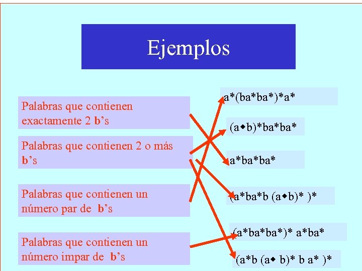 Ejemplos Palabras que contienen exactamente 2 b’s Palabras que contienen 2 o más b’s