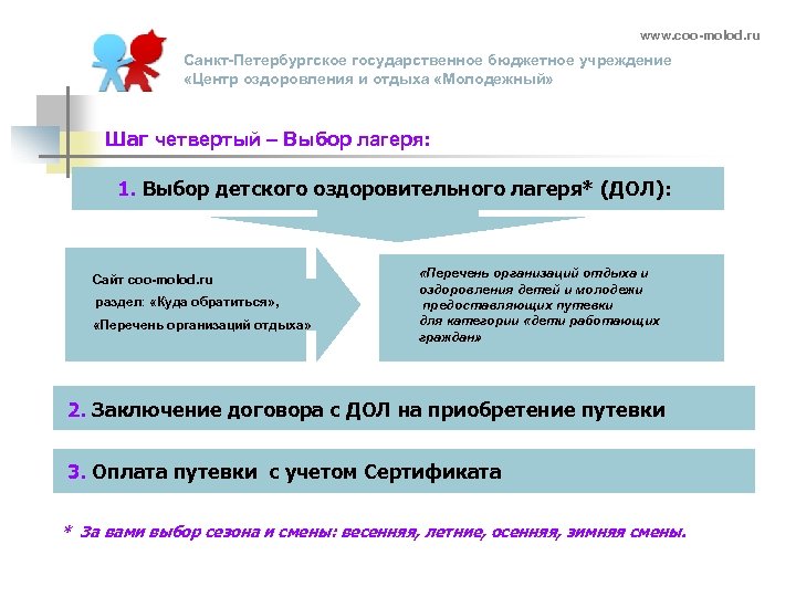 www. coo-molod. ru Санкт-Петербургское государственное бюджетное учреждение «Центр оздоровления и отдыха «Молодежный» Шаг четвертый