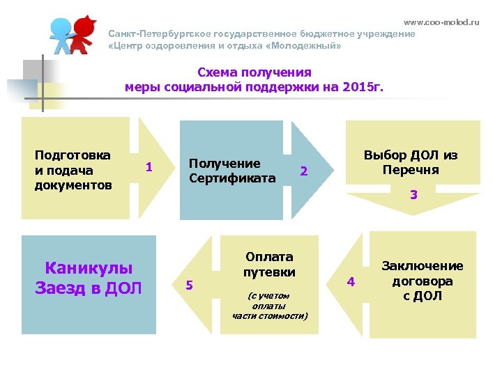 www. coo-molod. ru Санкт-Петербургское государственное бюджетное учреждение «Центр оздоровления и отдыха «Молодежный» Схема получения