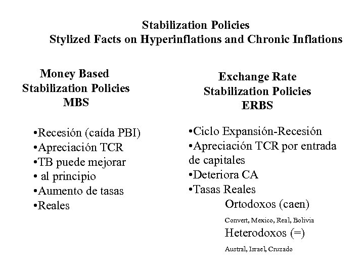 Stabilization Policies Stylized Facts on Hyperinflations and Chronic Inflations Money Based Stabilization Policies MBS
