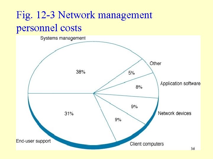 Fig. 12 -3 Network management personnel costs 36 